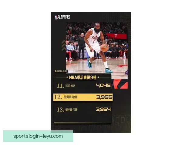哈登单场30+达到344次超越贝勒跻身NBA历史第十二位